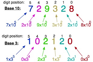 NUMBER BASES - ClassNotes.ng