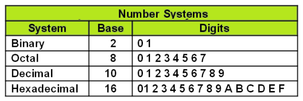 Number Base - ClassNotes.ng Number Base - types e.g. Denary numbers or ...