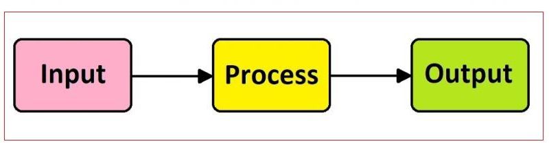 Introduction to Data Processing - ClassNotes.ng