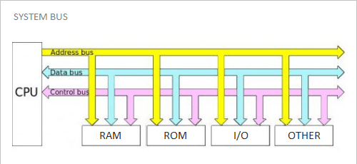 Computer Data Conversion (BUS) - ClassNotes.ng