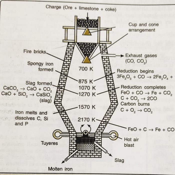 Gcse 2 Blast Furnace Extraction Of Iron Recycling Steel Making Reduction Of Haematite Ore Magite Description Of Processs Igcse O Level Ks4 Science Chemistry Revision Notes Revising 