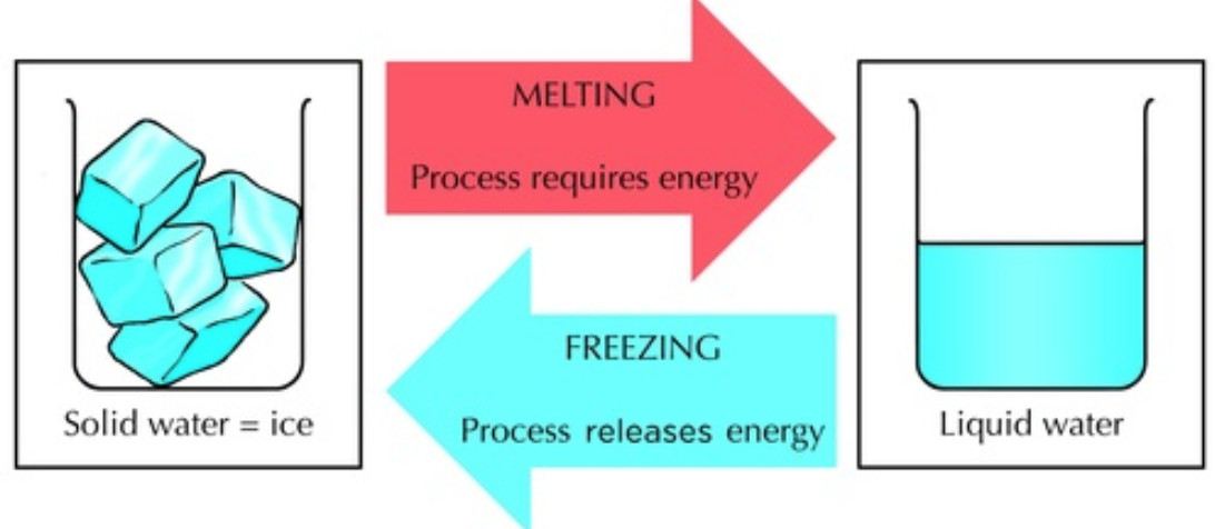 Freezing point on phase diagram slope diagrams temperature n