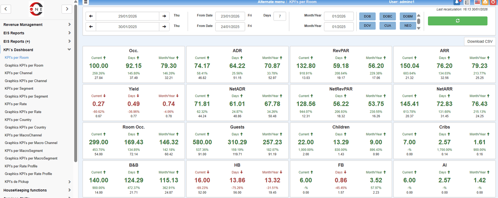 KPIs ejecutivos de Smart Seven Stars