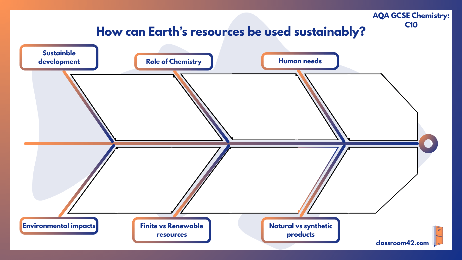 Fishbone Revision Sheets: C10