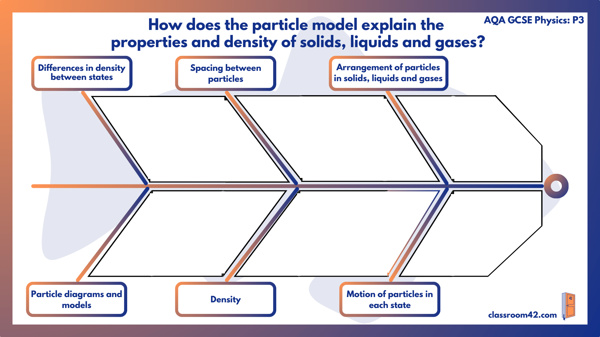 Fishbone Revision Sheets: P3