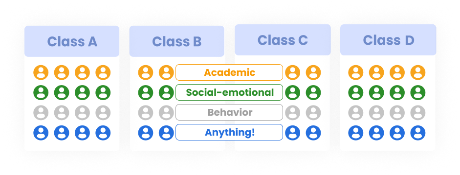 Customize and balance K-12 class lists based on academics, social-emotional needs, and more with Class Solver