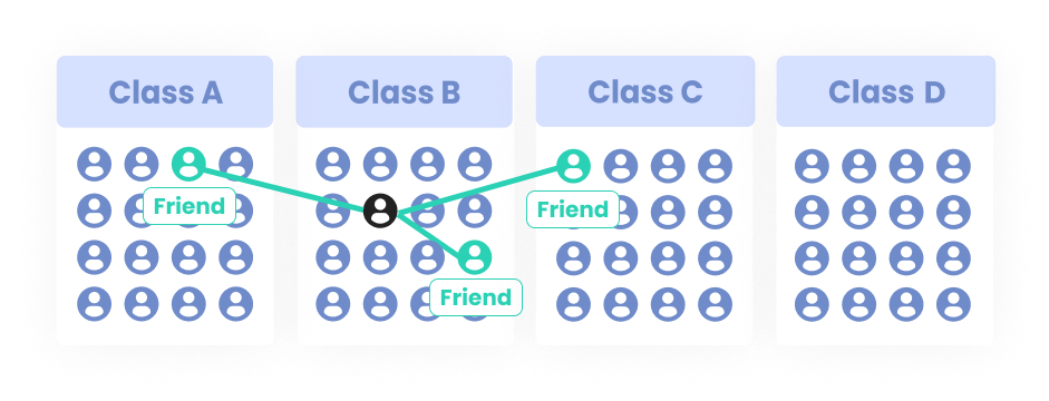 Class Solver helps ensure every student has at least one friend in their class for a better learning experience