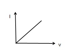 Draw V I Graph For Ohmic And Non Ohmic Materials Give One