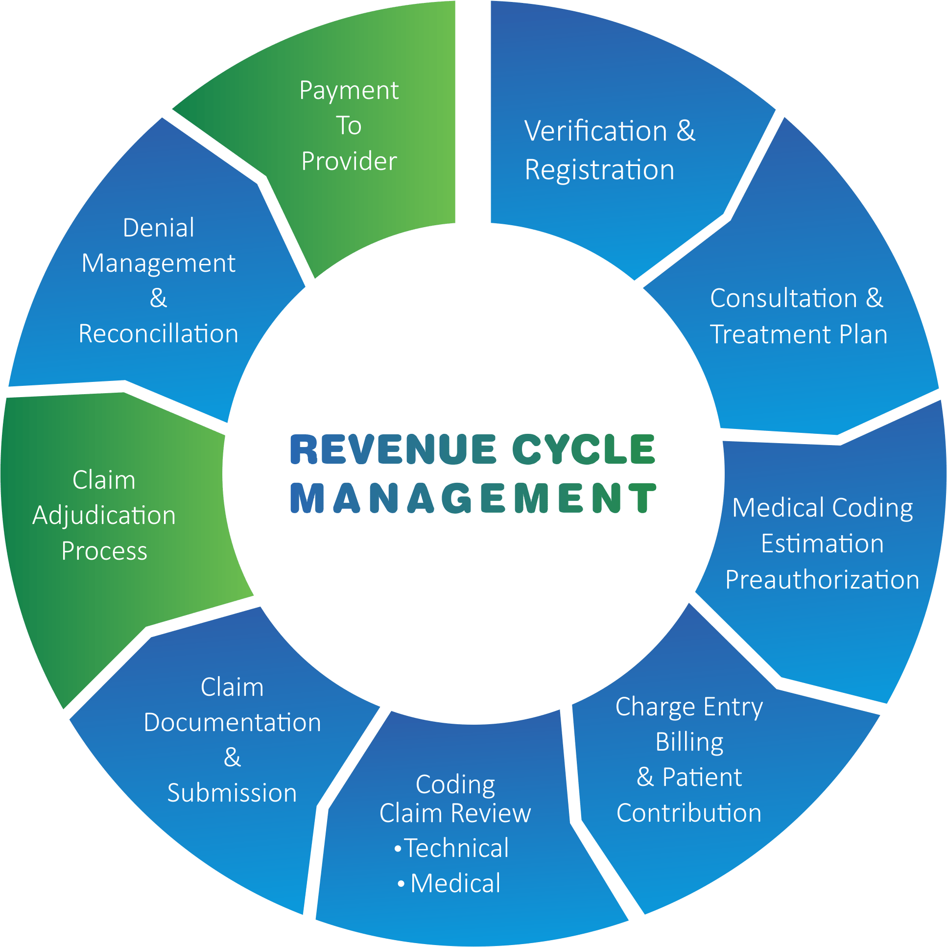 Revenue Cycle Management