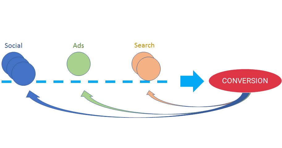 The Credit Assignment Problem in Marketing Attribution – Click360
