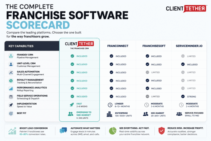 What is the tam of franchise crm software