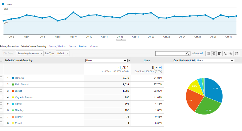 Performance in October