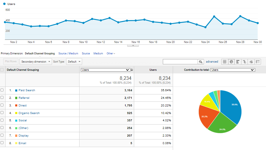 Performance in November