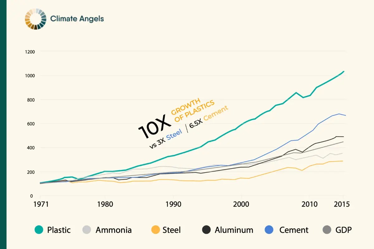 Rate of Plastic Consumption vs other materials.