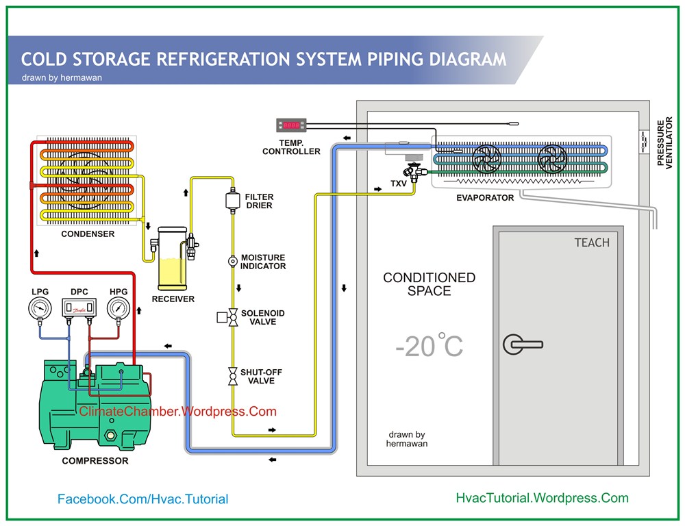 Diagram Wiring Diagram Of A Freezer Room Full Version Hd Quality Freezer Room Diagrammatix Dsimola It