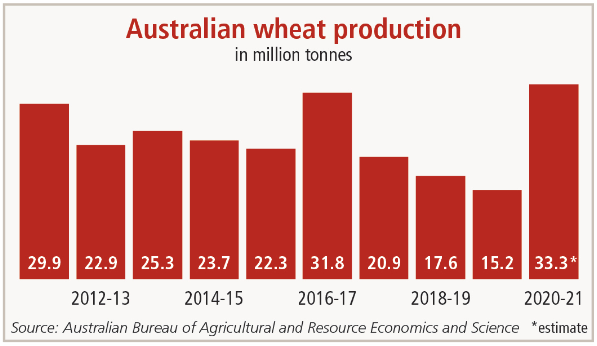 Australian Farmers Harvest Largest Wheat Crop Ever - Climate Change ...