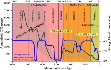 CO2 temps graph