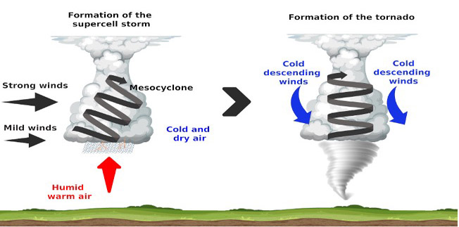 tornado-formation - ClimateCite