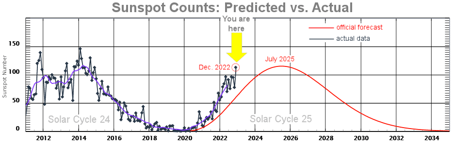 Sunspot Counts Hit a 7-Year High