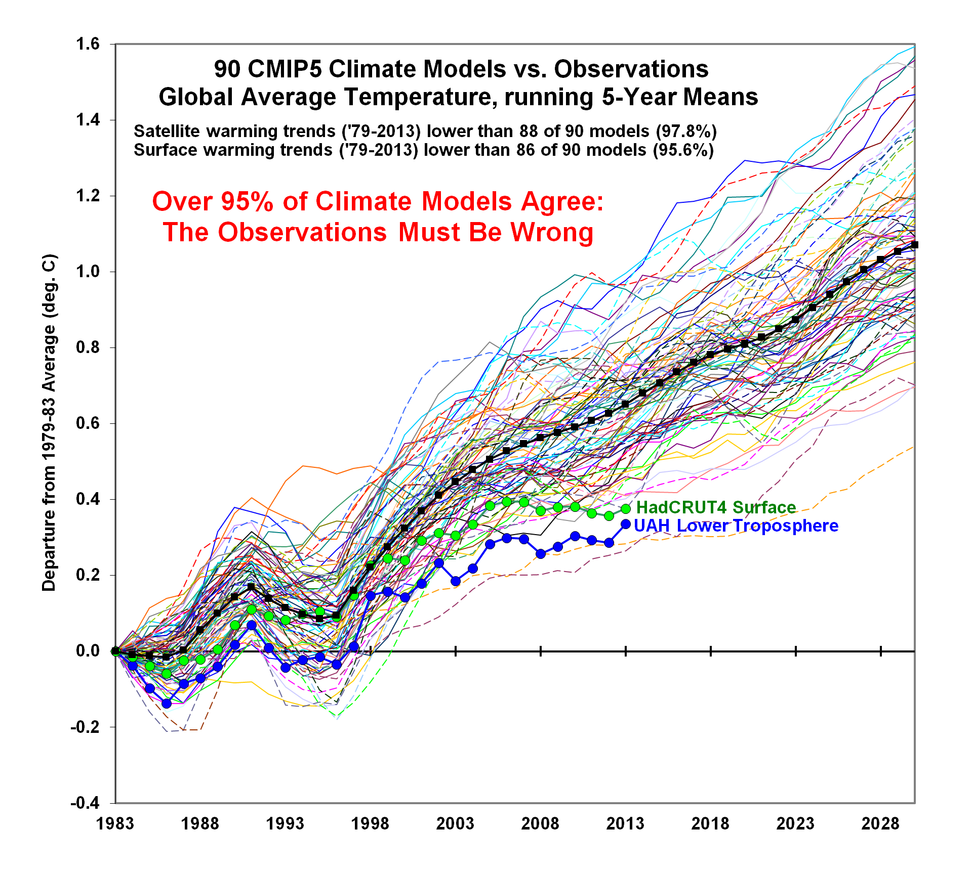 “Climate Data” Meant to Mislead