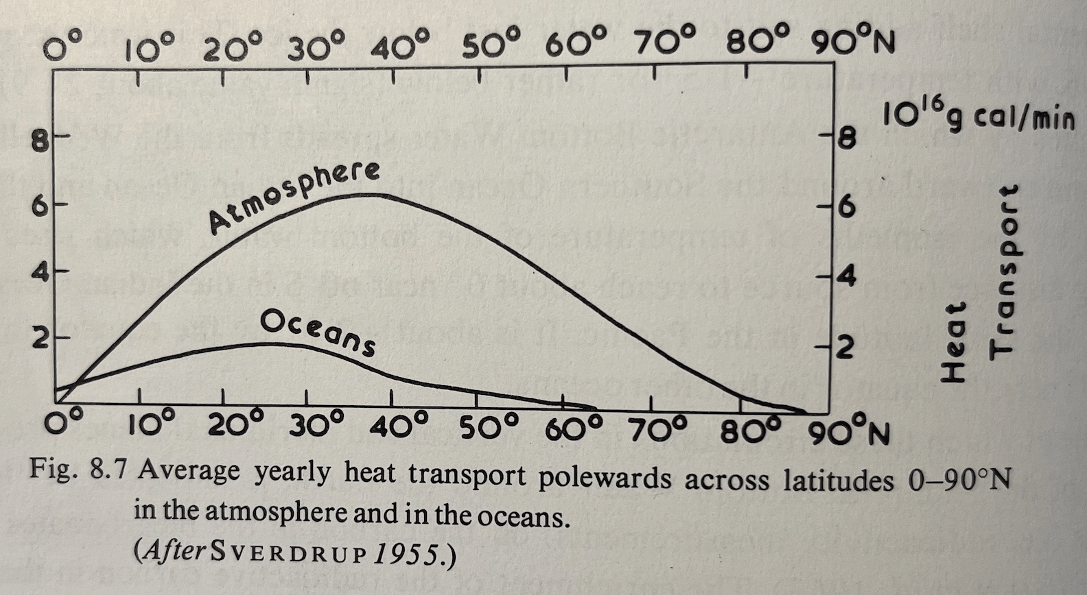 Average Temperatures and Heat Movement (Part 1)