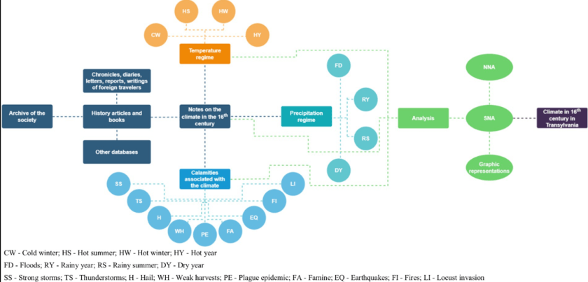 Flowchart illustrating the climate analysis in 16th-century Transylvania, Romania, detailing various temperature regimes and associated calamities.