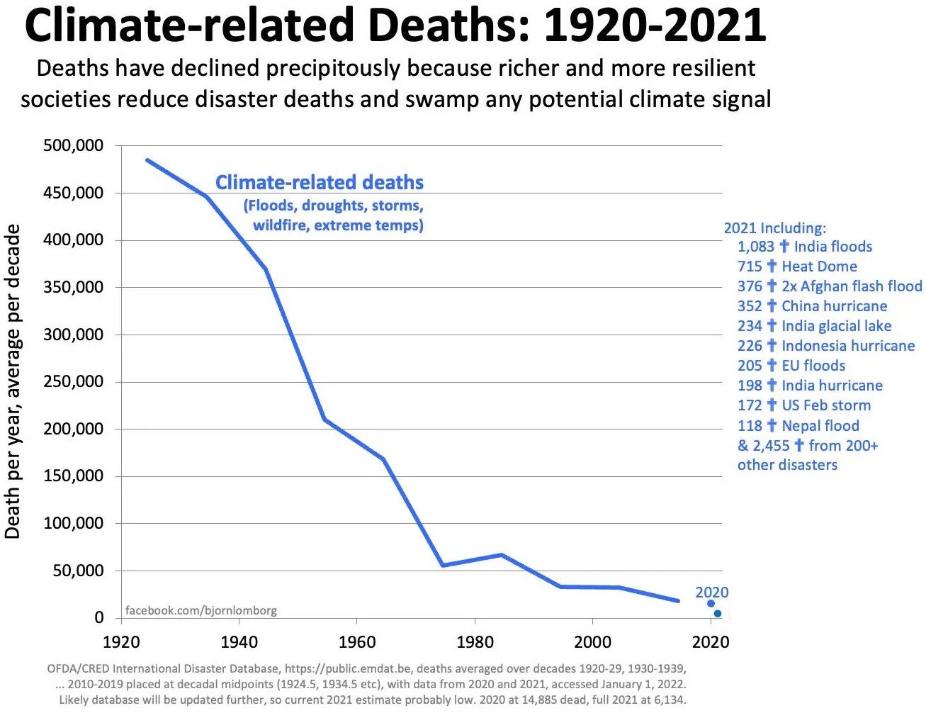 Claim: Climate Change Causes Deadlier Disasters with Fewer Deaths