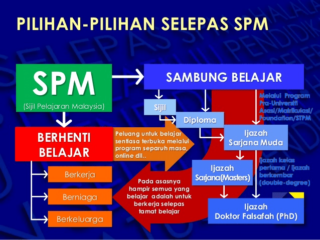 Orang kata lepas spm, kita yang tentukan sendiri apa yang kita nak. Zaman Ini Lepasan Spm Stpm Harus Lebih Bijak Memilih Langkah Masa Depan Rencana Mstar