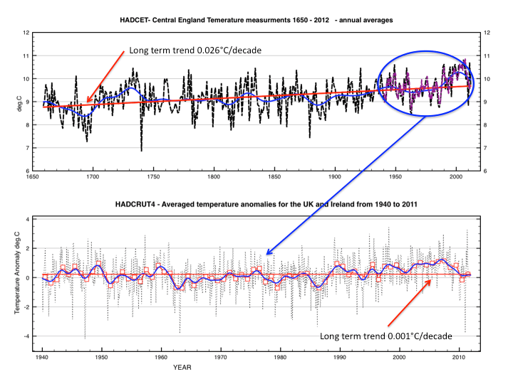 Fig 1: Above - Annual average temperatures from 1650-2012. Red line is a linear fit, blue line is a Fourier low pass filter. Overlaid in purple is Hadcrut4 for UK stations.Below: Monthly average temperature anomalies for all Hadcrut4 UK/Ireland stations. In blue is a Fourier low pass filter. Red is a linear fit showing zero trend.