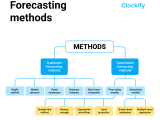 Evaluating Time Series Forecasting Techniques Peerdh