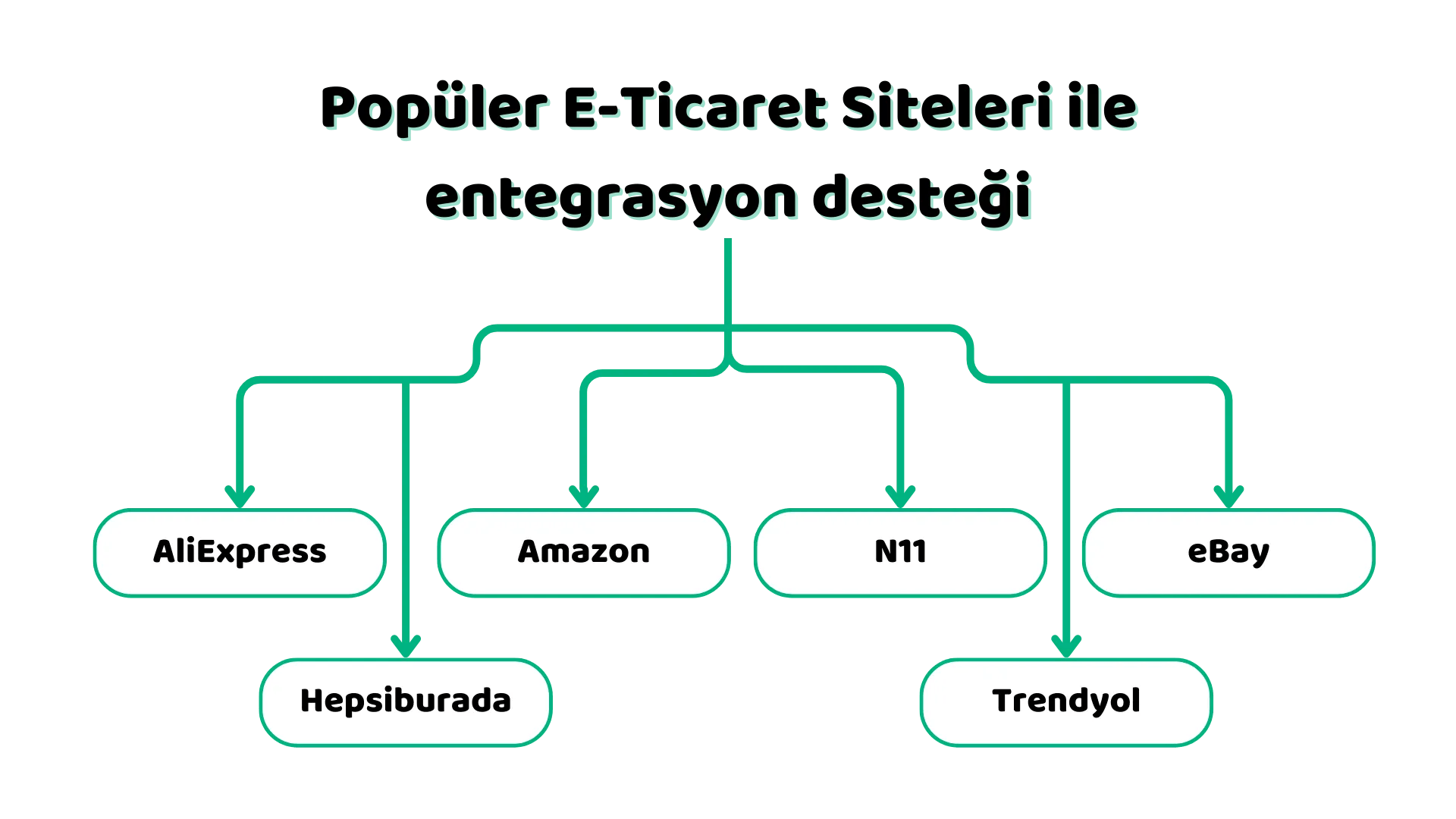 Popüler E-Ticaret Siteleri ile Entegrasyon - Cloud Mobile System