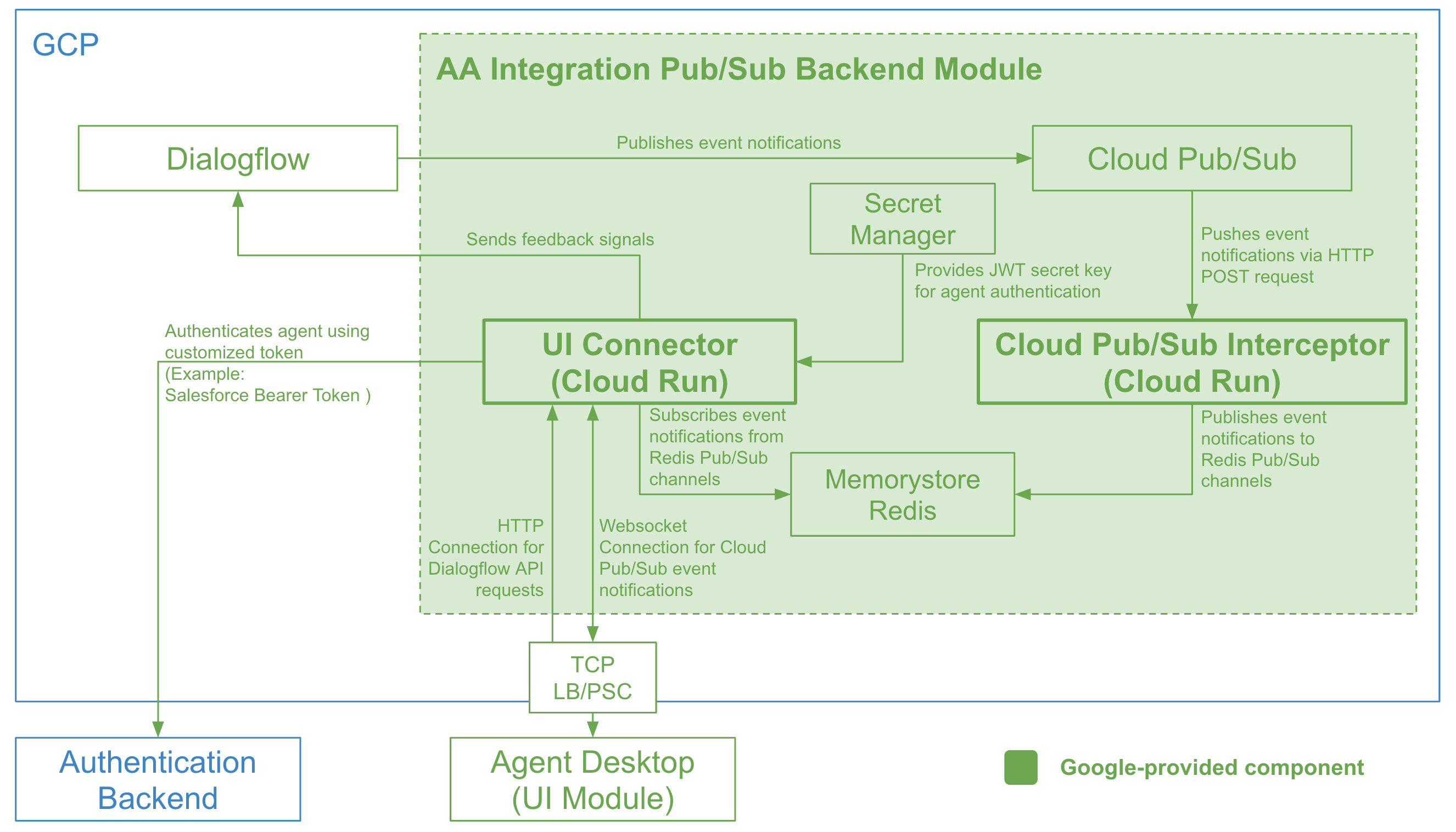 Agent Assist backend modules basics | Google Cloud