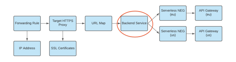 Multi Region Api Gateway Deployment Guide - Perfect Light Design - Retina