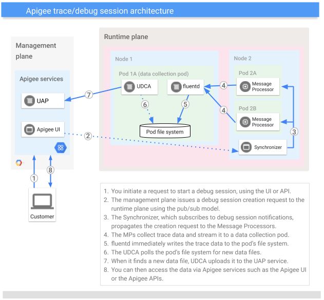 Debug Overview Apigee Google Cloud - Vintage Designs - Creative Full HD Collection