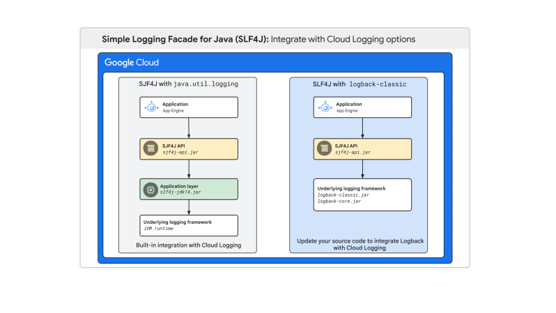 Migrate Logging To Second Generation Java Runtimes App Engine Migration Center Google Cloud - Creative Space Image - Desktop