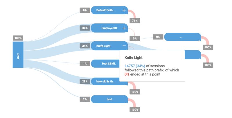 Analytics Dialogflow Cx Google Cloud - Beautiful 8K Colorful Pictures | Free Download