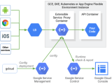 Architectural Overview Of Cloud Endpoints Cloud Endpoints With