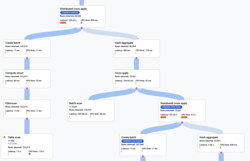 Tune A Query Using The Query Plan Visualizer Spanner Google Cloud Documentation - Download High Quality Landscape Background | Full HD