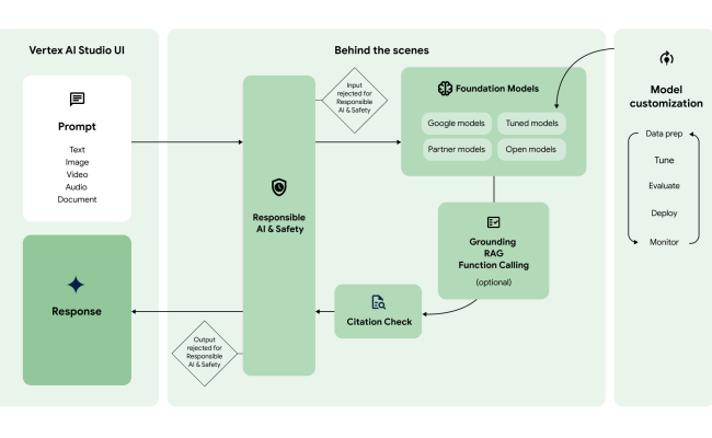 Overview Of Generative AI On Vertex AI | Google Cloud