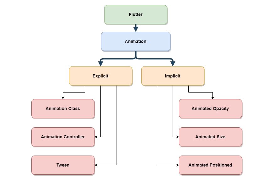 Animating Apps With Flutter Smashing Magazine