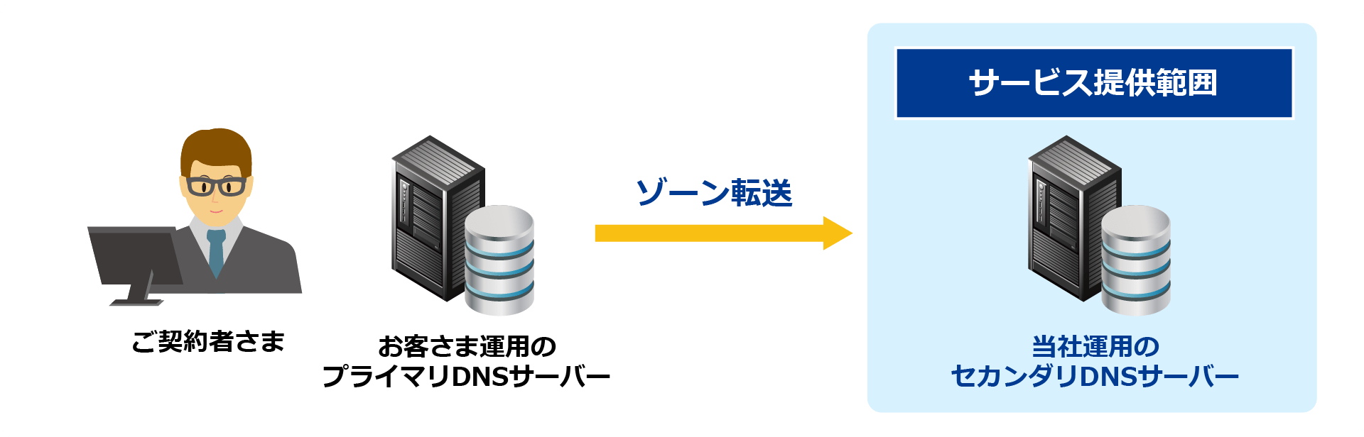 スマートコネクト クラウドDNSサービス | NTTスマートコネクト