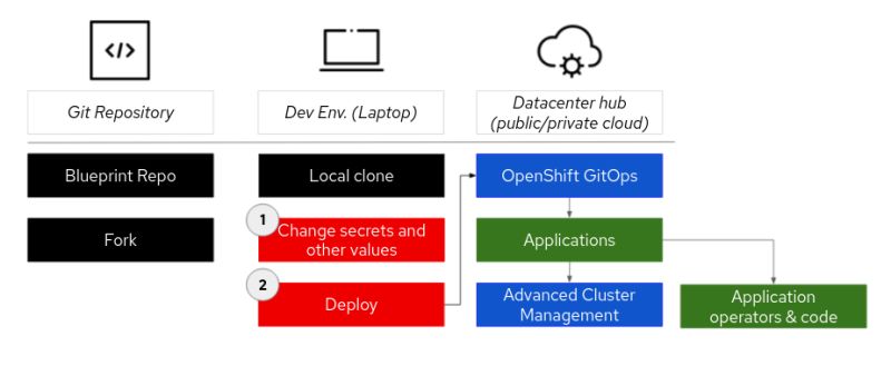 Deploy A Pattern Validated Patterns Explained Red Hat Hybrid Cloud - Modern High Resolution Landscape Arts | Free Download