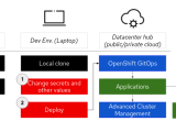 Validated Patterns Validated Patterns Explained Red Hat Hybrid Cloud