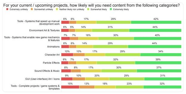 Unity Asset Store 3D model sales trends