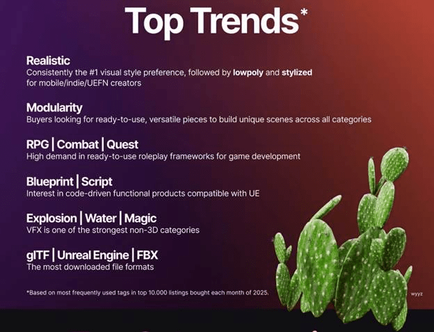 FAB 3D model sales trends