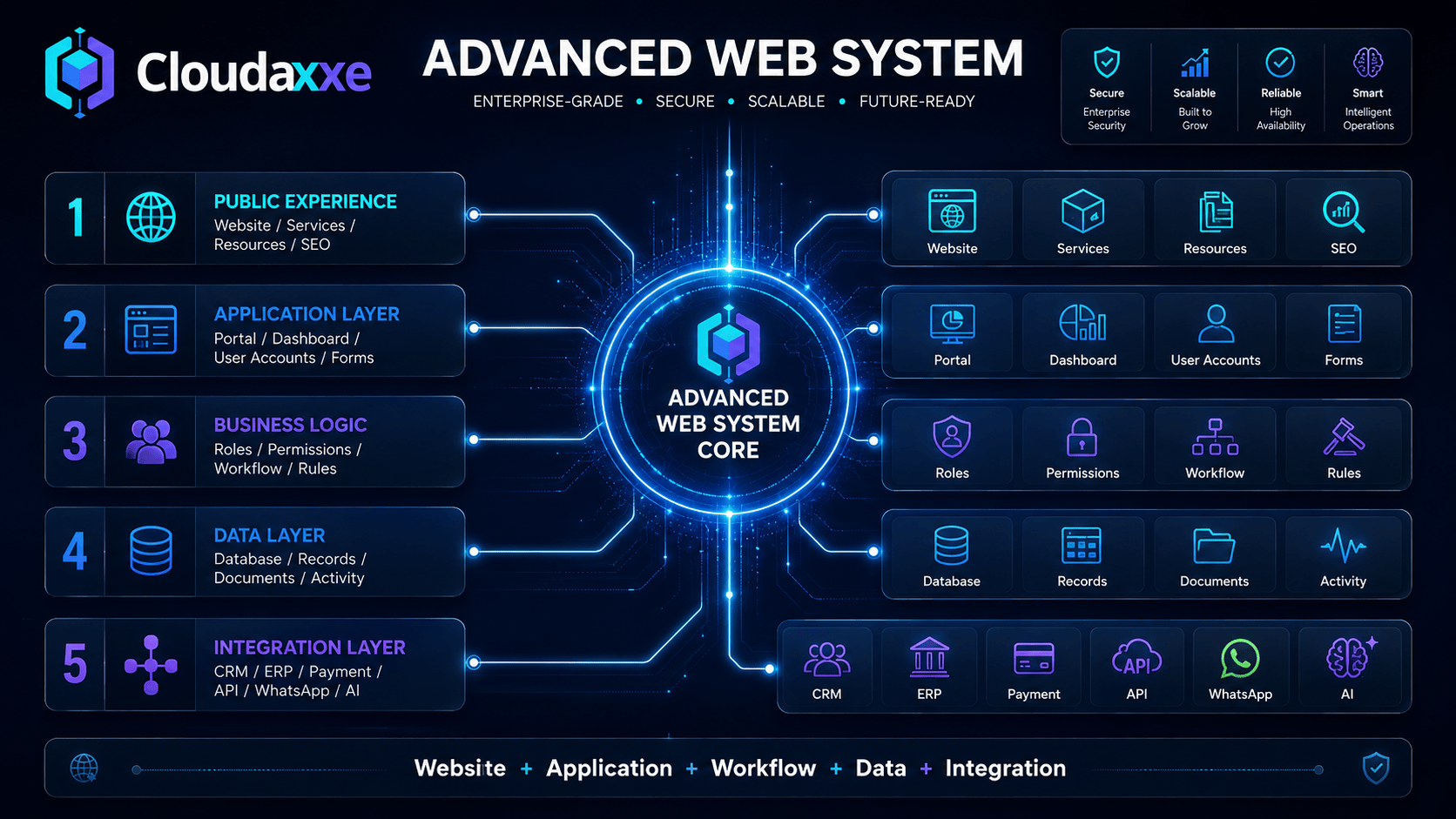 Cloudaxxe Advanced Web System architecture