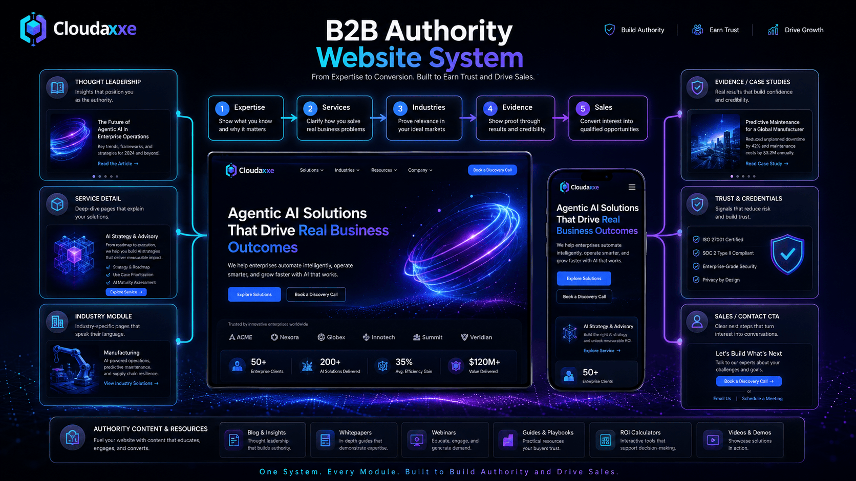 Cloudaxxe B2B Authority Website system