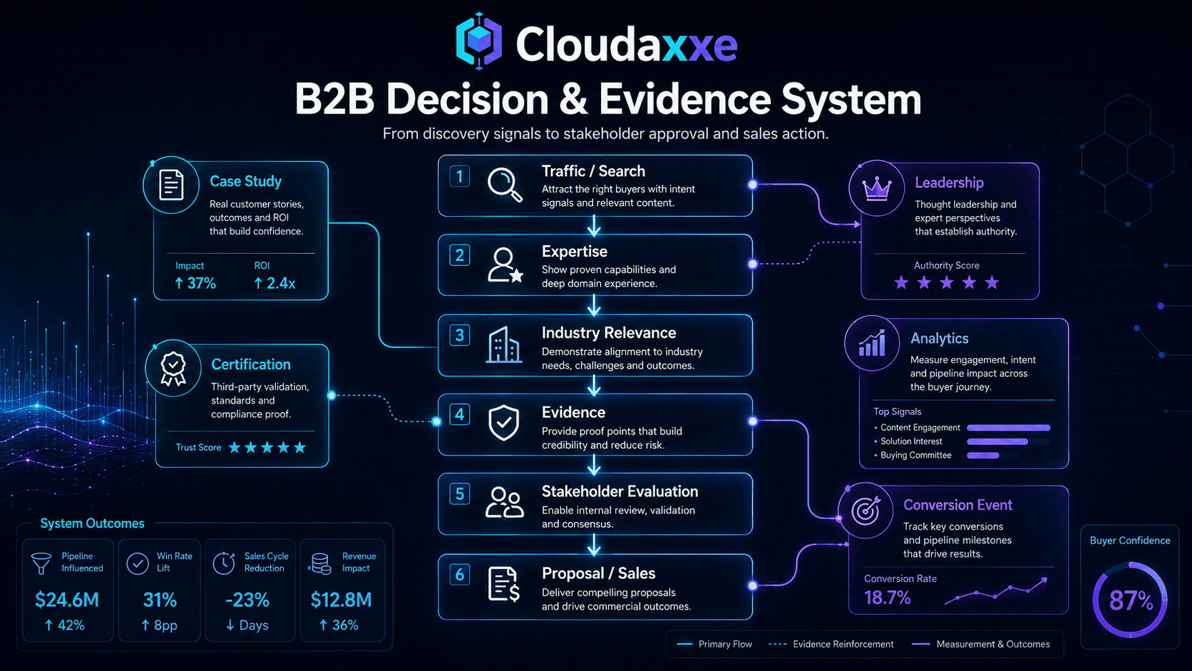 Cloudaxxe B2B decision and evidence system