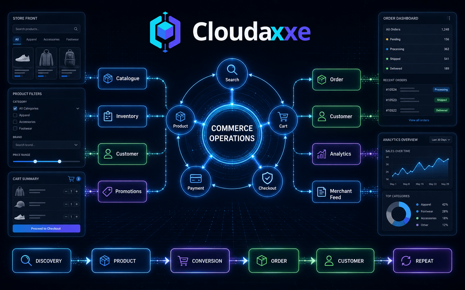 Cloudaxxe Business Commerce system
