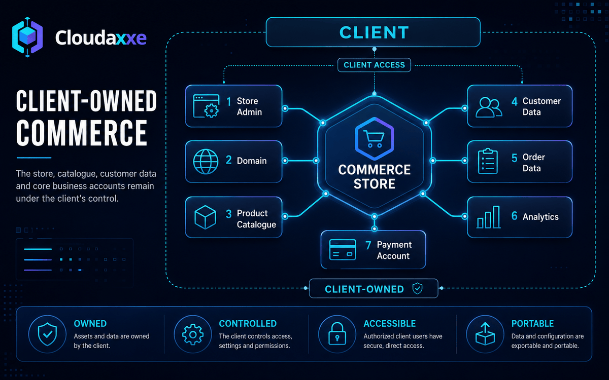 Client owned ecommerce system and business accounts